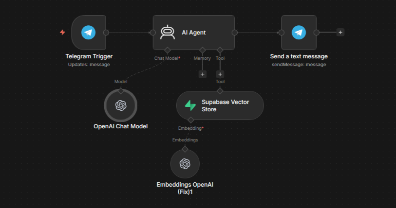 Воркфлоу n8n: Telegram Trigger → AI Agent → Supabase Vector Store → OpenAI Chat Model